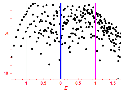 Strength function log